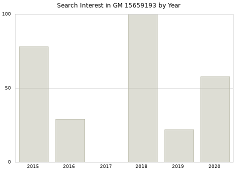 Annual search interest in GM 15659193 part.