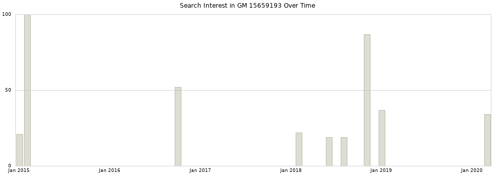 Search interest in GM 15659193 part aggregated by months over time.