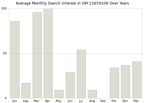 Monthly average search interest in GM 15659206 part over years from 2013 to 2020.