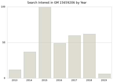 Annual search interest in GM 15659206 part.