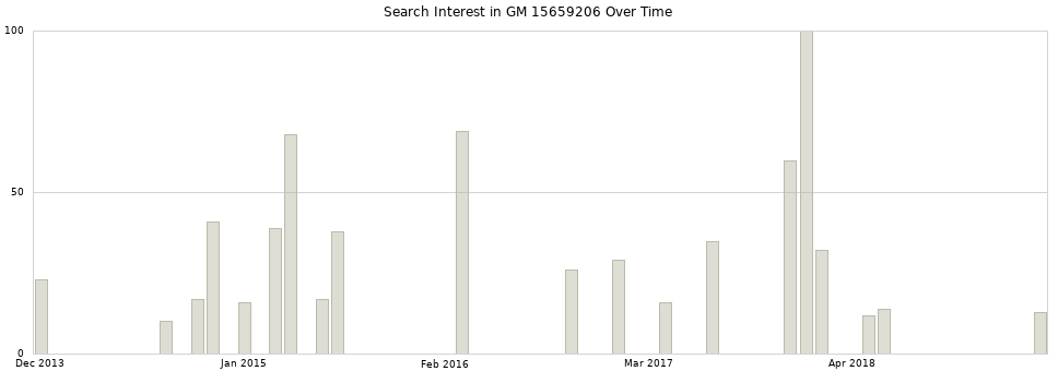 Search interest in GM 15659206 part aggregated by months over time.