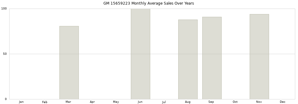 GM 15659223 monthly average sales over years from 2014 to 2020.