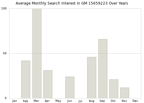 Monthly average search interest in GM 15659223 part over years from 2013 to 2020.