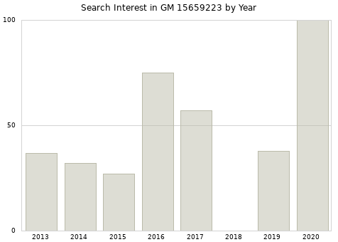 Annual search interest in GM 15659223 part.