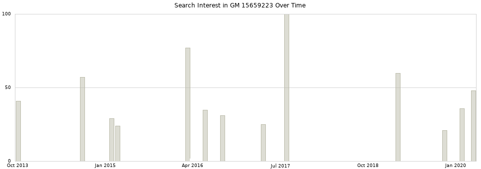 Search interest in GM 15659223 part aggregated by months over time.