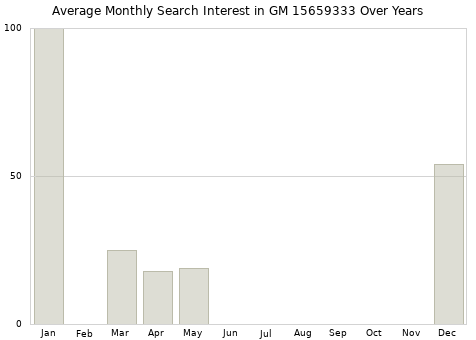 Monthly average search interest in GM 15659333 part over years from 2013 to 2020.