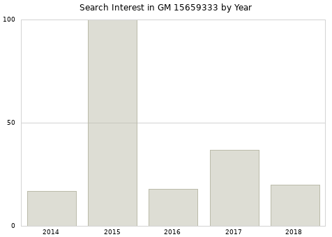 Annual search interest in GM 15659333 part.