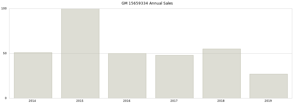 GM 15659334 part annual sales from 2014 to 2020.
