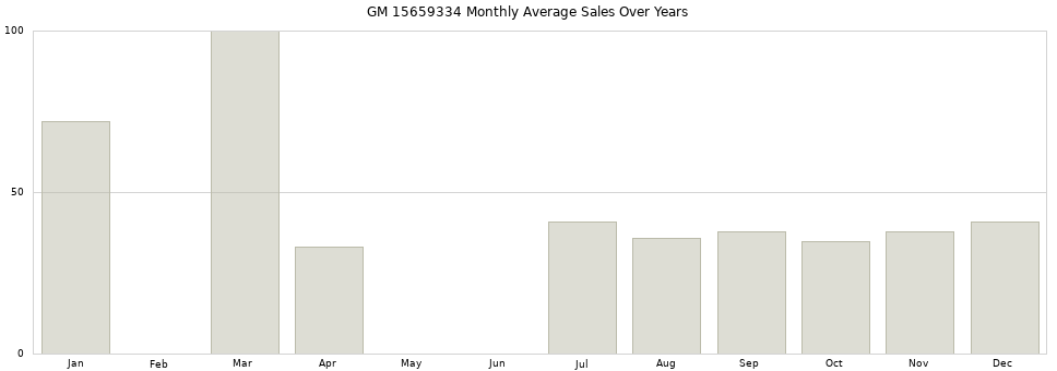 GM 15659334 monthly average sales over years from 2014 to 2020.