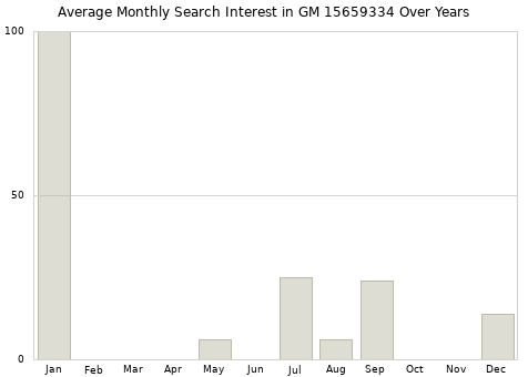 Monthly average search interest in GM 15659334 part over years from 2013 to 2020.