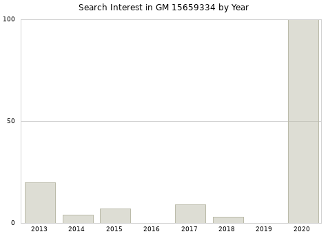 Annual search interest in GM 15659334 part.