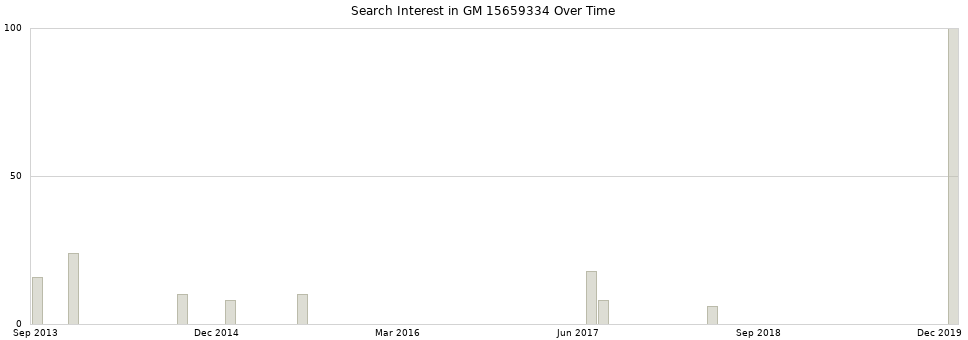 Search interest in GM 15659334 part aggregated by months over time.