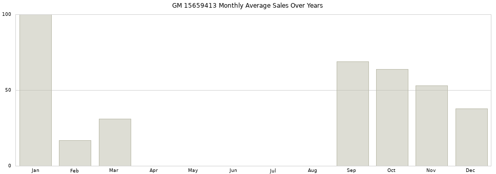 GM 15659413 monthly average sales over years from 2014 to 2020.