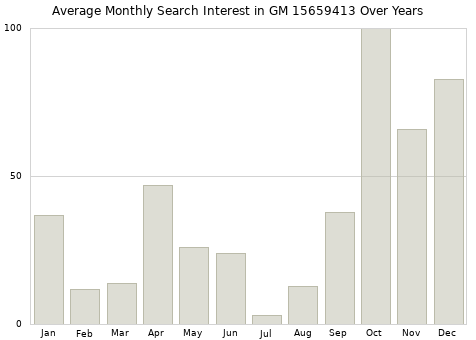 Monthly average search interest in GM 15659413 part over years from 2013 to 2020.