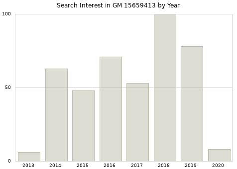 Annual search interest in GM 15659413 part.
