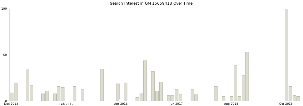 Search interest in GM 15659413 part aggregated by months over time.