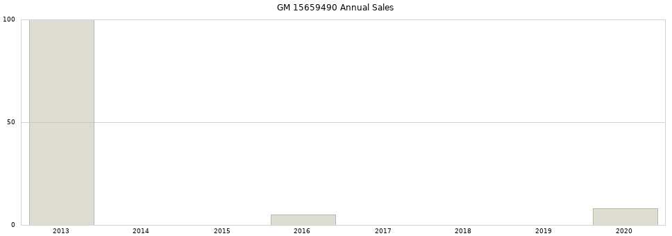 GM 15659490 part annual sales from 2014 to 2020.