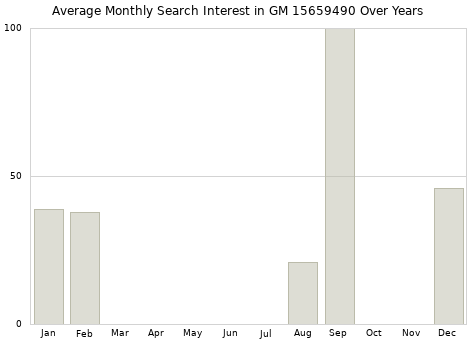 Monthly average search interest in GM 15659490 part over years from 2013 to 2020.