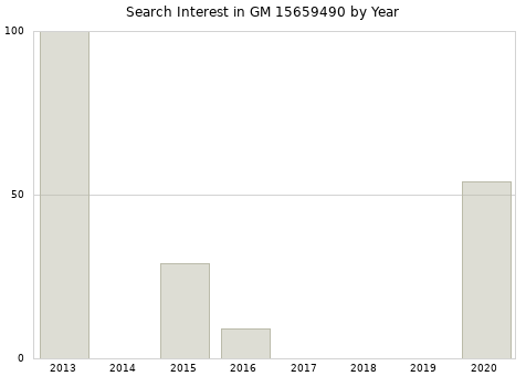 Annual search interest in GM 15659490 part.