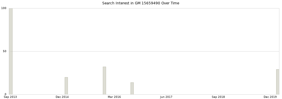 Search interest in GM 15659490 part aggregated by months over time.