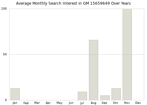 Monthly average search interest in GM 15659649 part over years from 2013 to 2020.