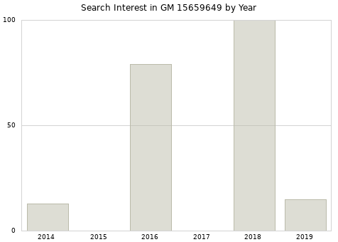 Annual search interest in GM 15659649 part.