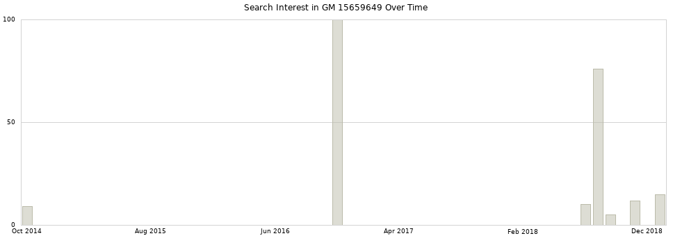 Search interest in GM 15659649 part aggregated by months over time.