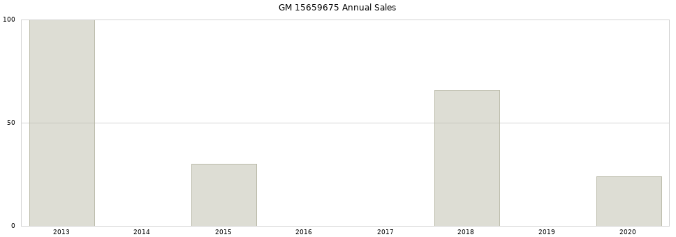 GM 15659675 part annual sales from 2014 to 2020.