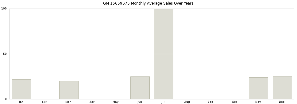 GM 15659675 monthly average sales over years from 2014 to 2020.