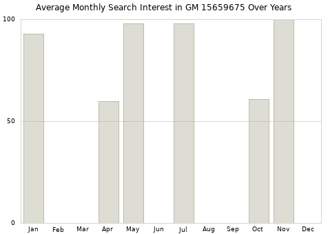 Monthly average search interest in GM 15659675 part over years from 2013 to 2020.