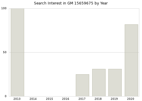 Annual search interest in GM 15659675 part.