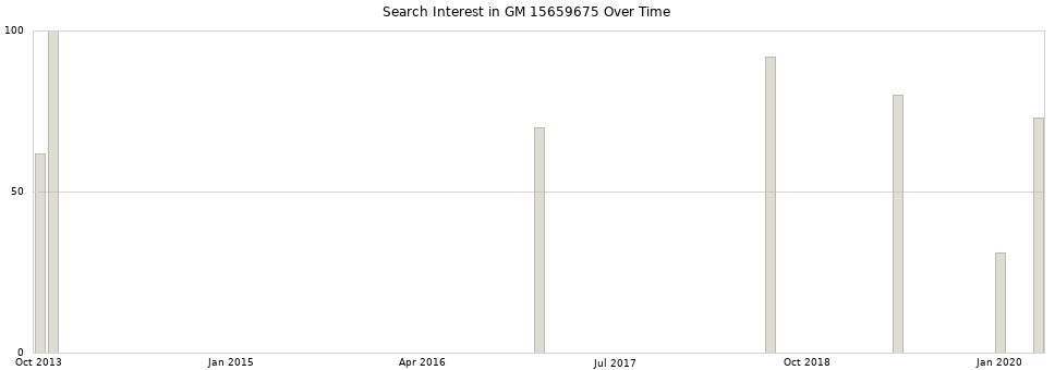 Search interest in GM 15659675 part aggregated by months over time.