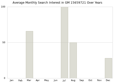 Monthly average search interest in GM 15659721 part over years from 2013 to 2020.