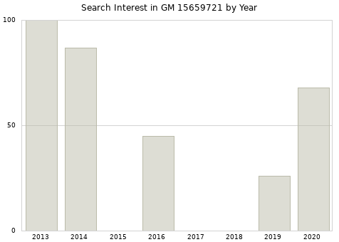 Annual search interest in GM 15659721 part.