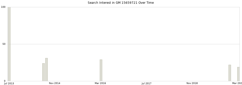 Search interest in GM 15659721 part aggregated by months over time.