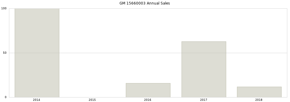 GM 15660003 part annual sales from 2014 to 2020.