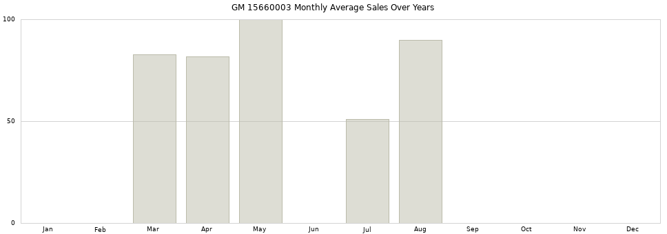 GM 15660003 monthly average sales over years from 2014 to 2020.