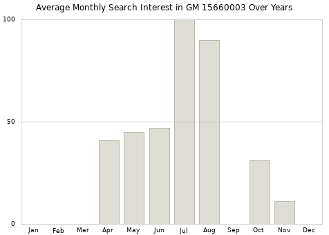 Monthly average search interest in GM 15660003 part over years from 2013 to 2020.