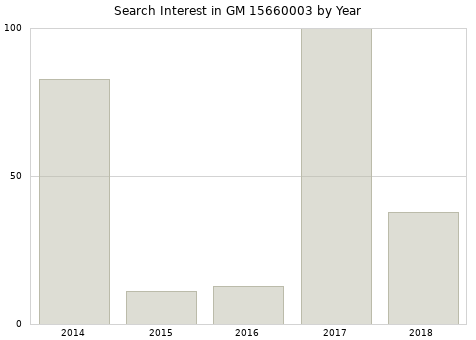 Annual search interest in GM 15660003 part.