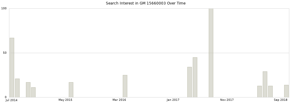 Search interest in GM 15660003 part aggregated by months over time.