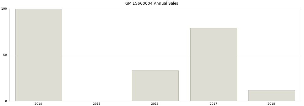 GM 15660004 part annual sales from 2014 to 2020.