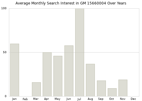 Monthly average search interest in GM 15660004 part over years from 2013 to 2020.