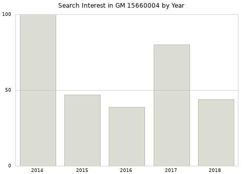 Annual search interest in GM 15660004 part.