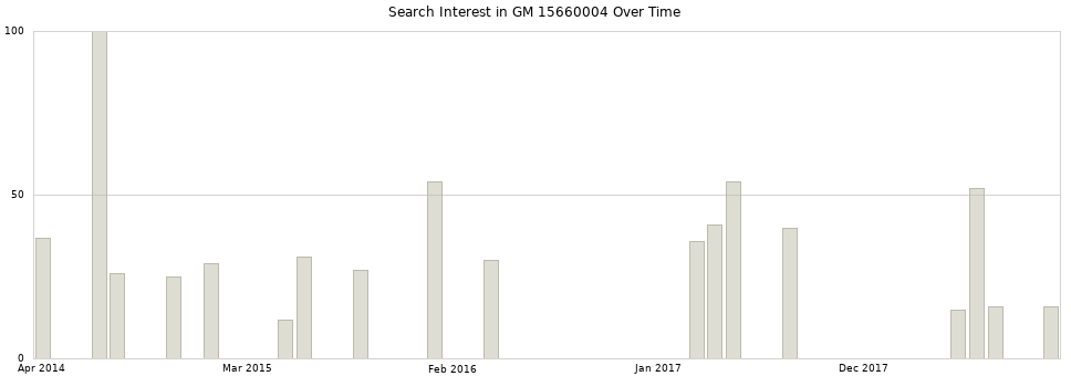 Search interest in GM 15660004 part aggregated by months over time.