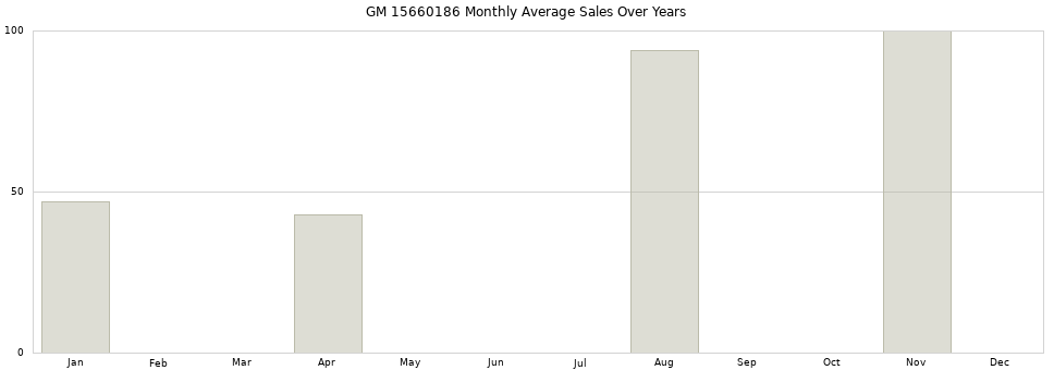 GM 15660186 monthly average sales over years from 2014 to 2020.