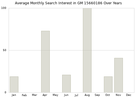 Monthly average search interest in GM 15660186 part over years from 2013 to 2020.