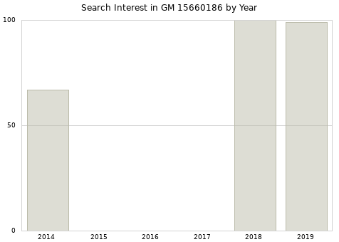 Annual search interest in GM 15660186 part.