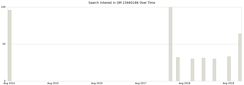 Search interest in GM 15660186 part aggregated by months over time.