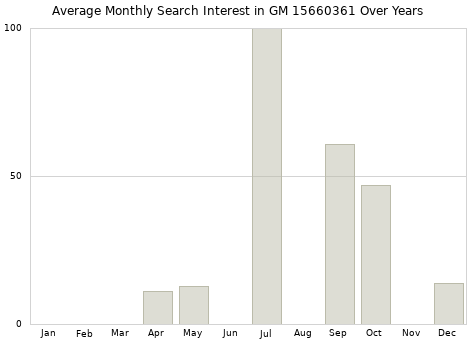 Monthly average search interest in GM 15660361 part over years from 2013 to 2020.