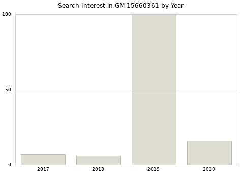 Annual search interest in GM 15660361 part.
